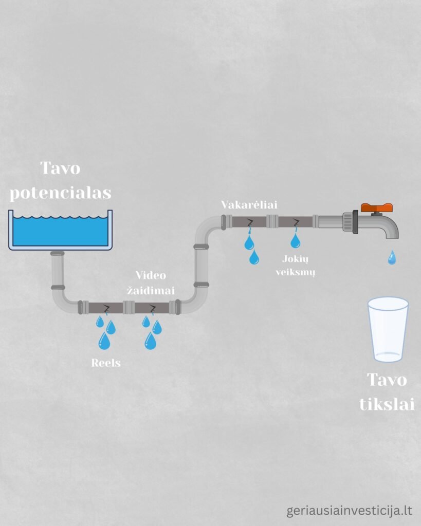Motyvacinis paveikslėlis iliustruoja kaip dingsta mūsų energija ir mes nepasiekiame savo tikslų. Iš konteinerio teka vanduo ir nuteka visur pakeliui, ir labai mažai vandens pasiekia tikslą
