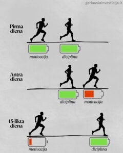 Paveikslėis iliustruoja kaip motyvacija sąveikauja su disciplina. Ilgajame laikotarpyje disciplina laimi prieš motyvaciją