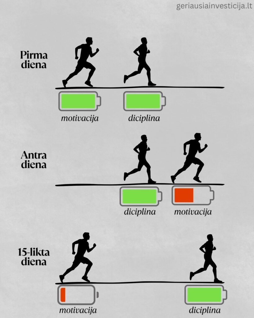 Paveikslėis iliustruoja kaip motyvacija sąveikauja su disciplina. Ilgajame laikotarpyje disciplina laimi prieš motyvaciją