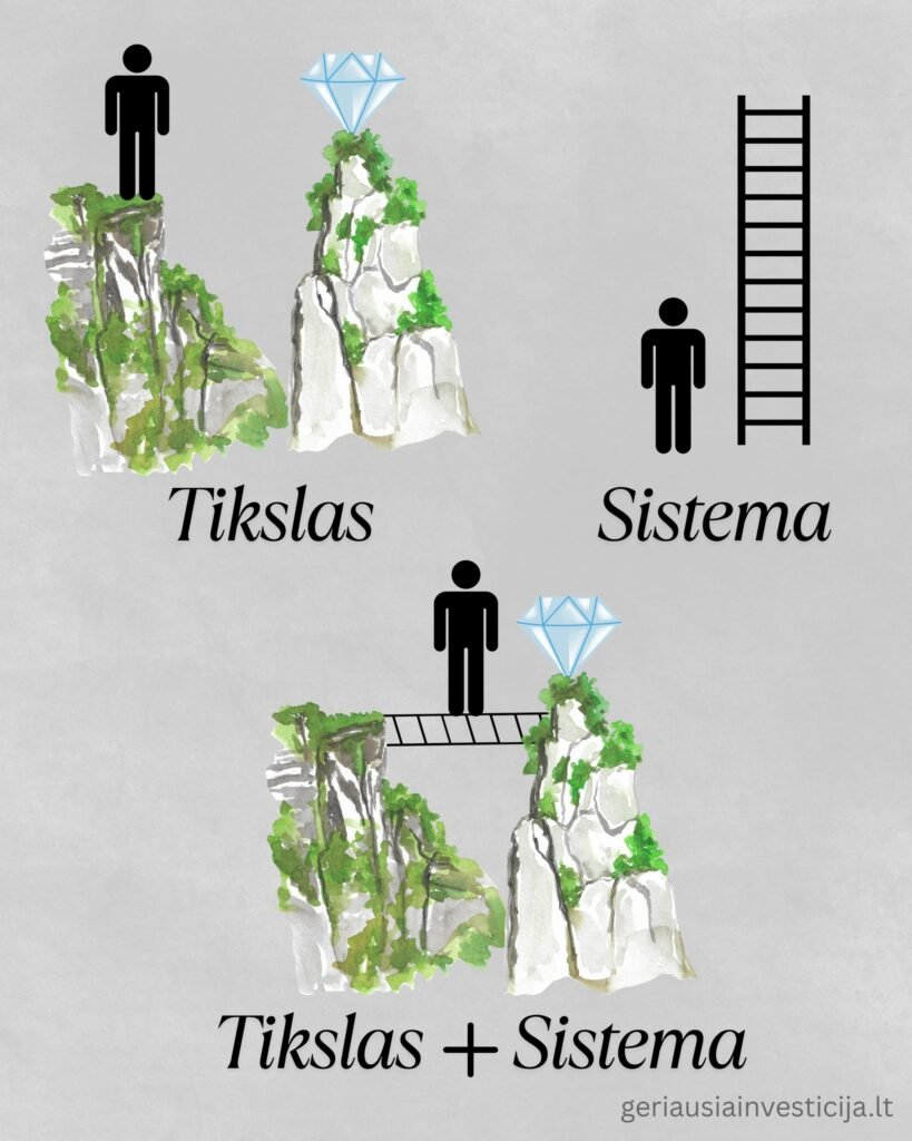 Paveikslėis iliustruoja kaip svarbu yra tikslas ir sistema ir kaip tikslas sąveikauja su sistema. Nepakanka turėti tikslą, reikia ir sitemos